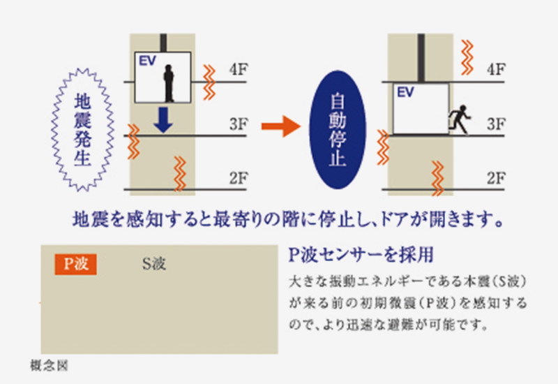 停電自動着床装置