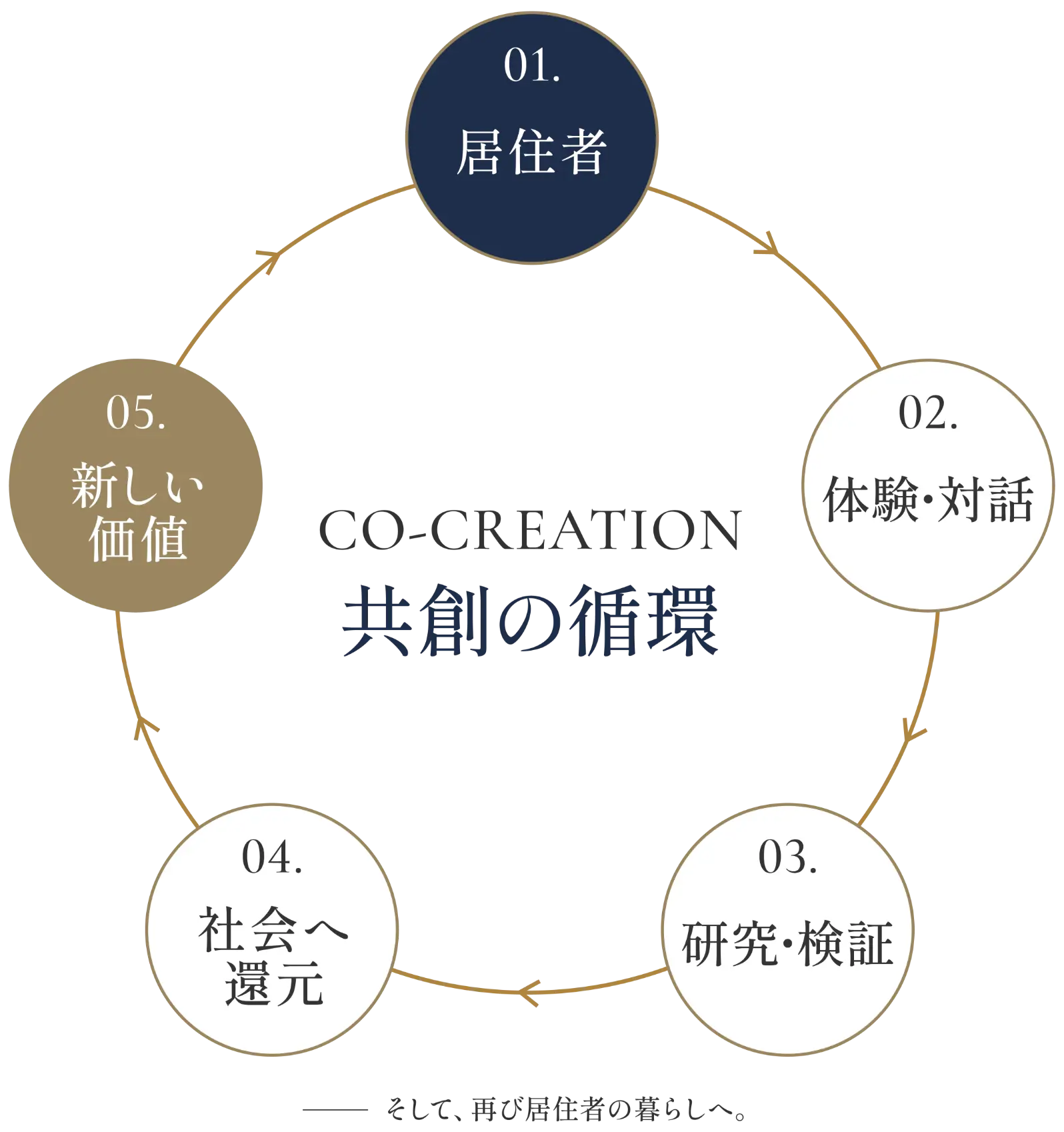 CO-CREATION 共創の循環