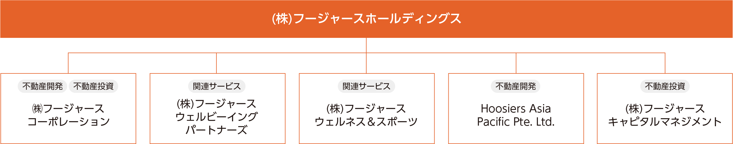 グループ体制図
