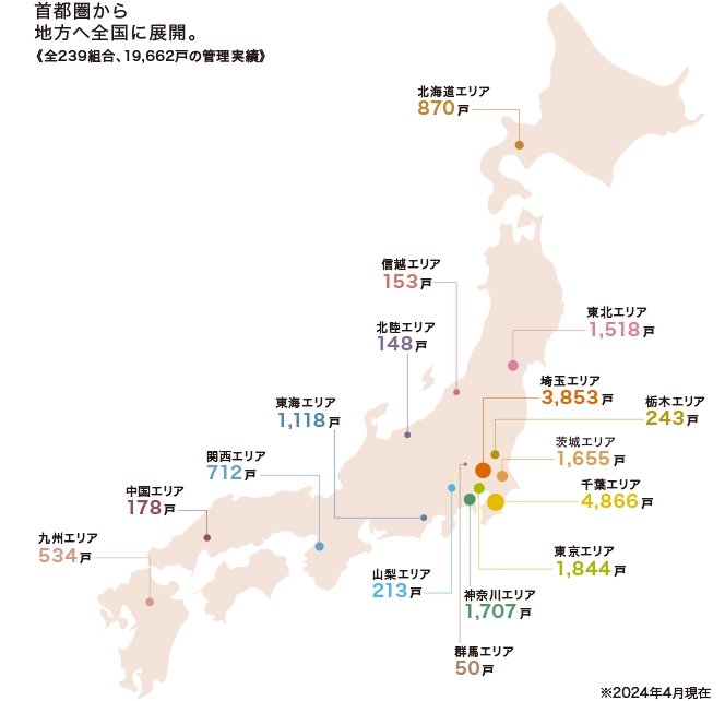 主な管理実績