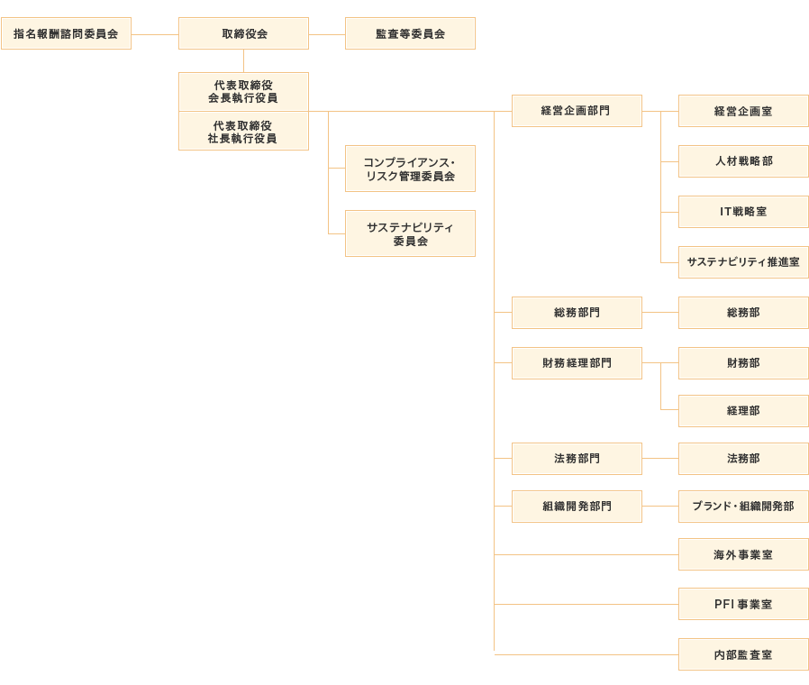 フージャースホールディングス組織図