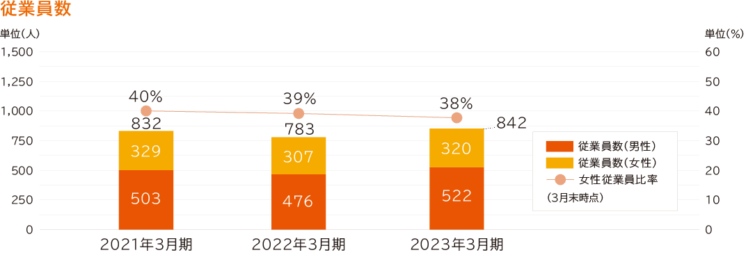 従業員情報グラフ