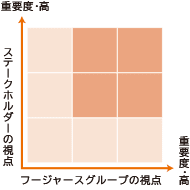 ステークホルダーの視点/フージャースグループの視点 グラフ