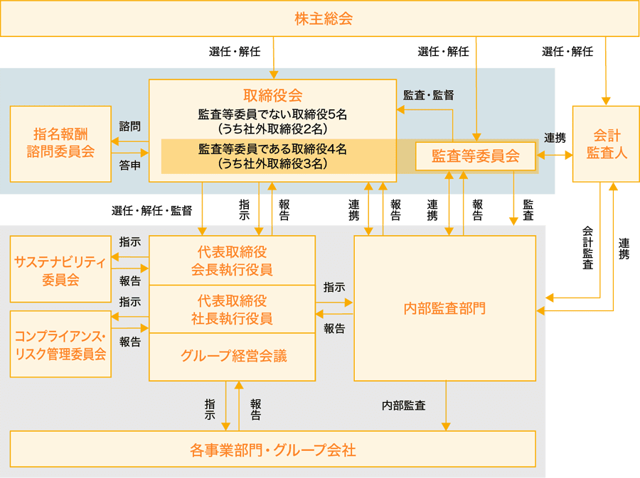 ガバナンス フージャースホールディングス ガバナンス フージャースホールディングス