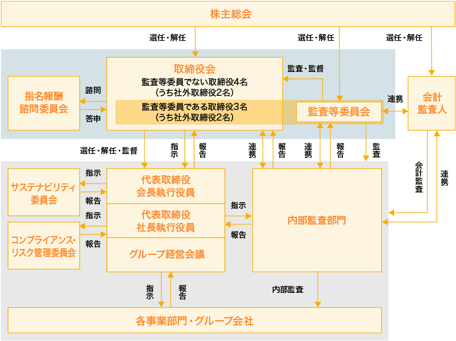 コーポレート・ガバナンス体制図