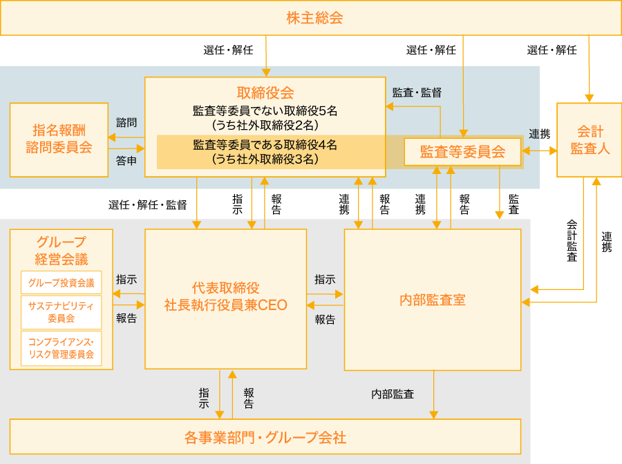 コーポレート・ガバナンス体制図