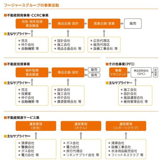 フージャースグループの事業活動