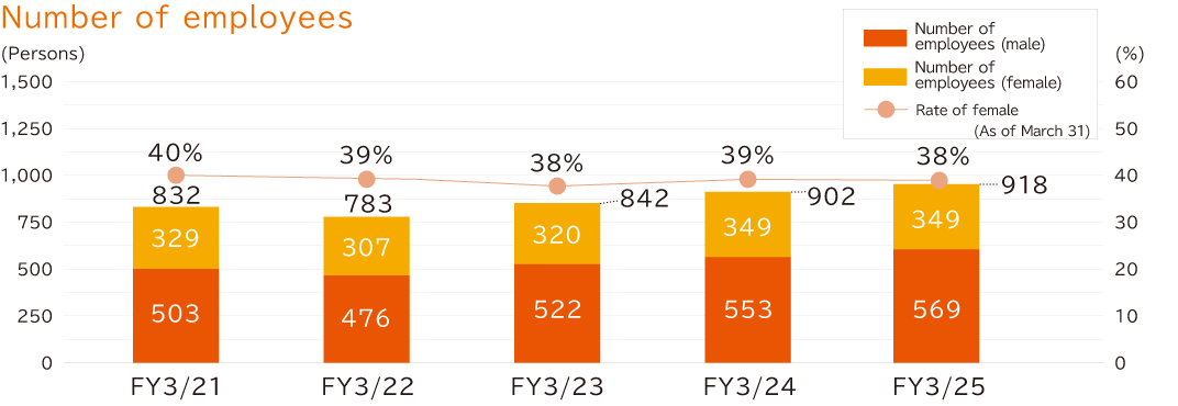 Employee information graph