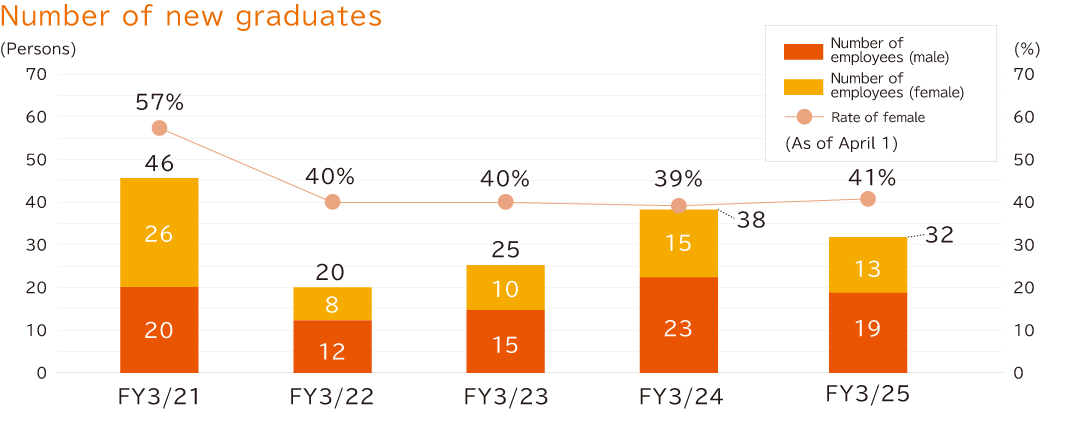 Number of new graduates graph