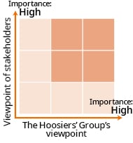 Viewpoint of stakeholders/Viewpoint of the Hoosiers Group