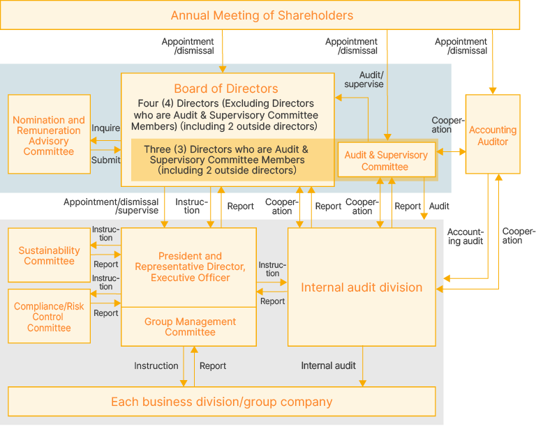 Corporate governance system