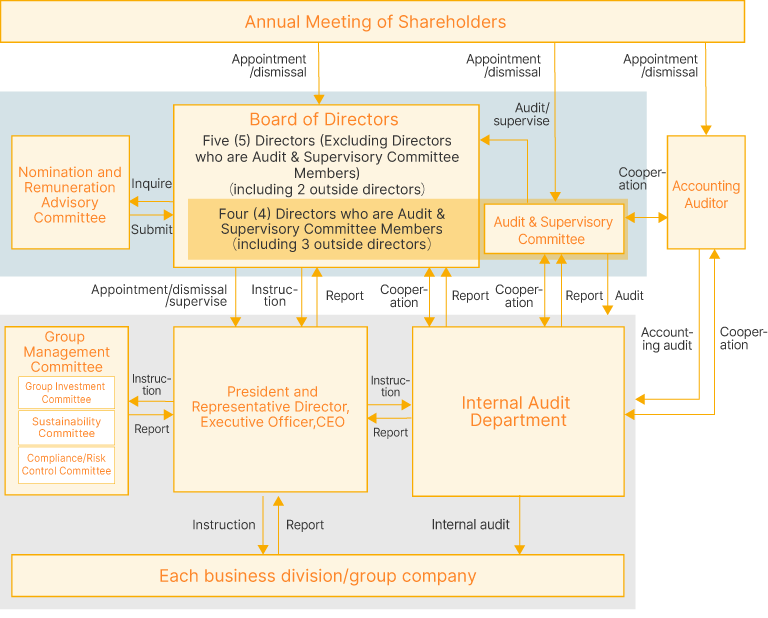Corporate governance system