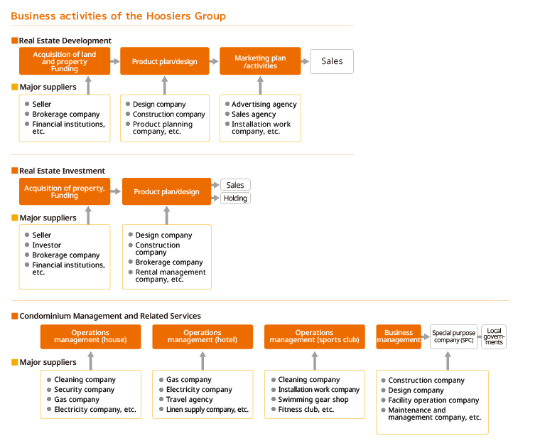 Business activities of the Hoosiers Group