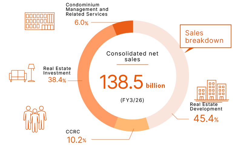 Consolidated net sales 86.4billion