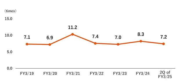 PER (forecast basis） glaph