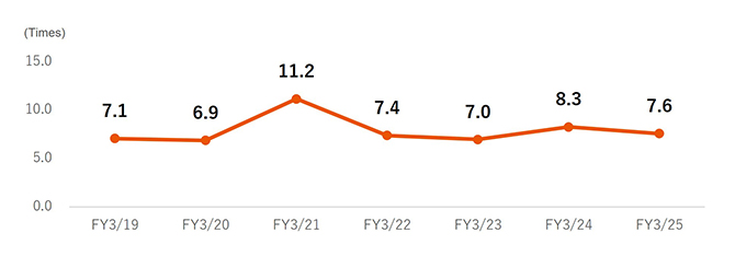 PER (forecast basis） glaph