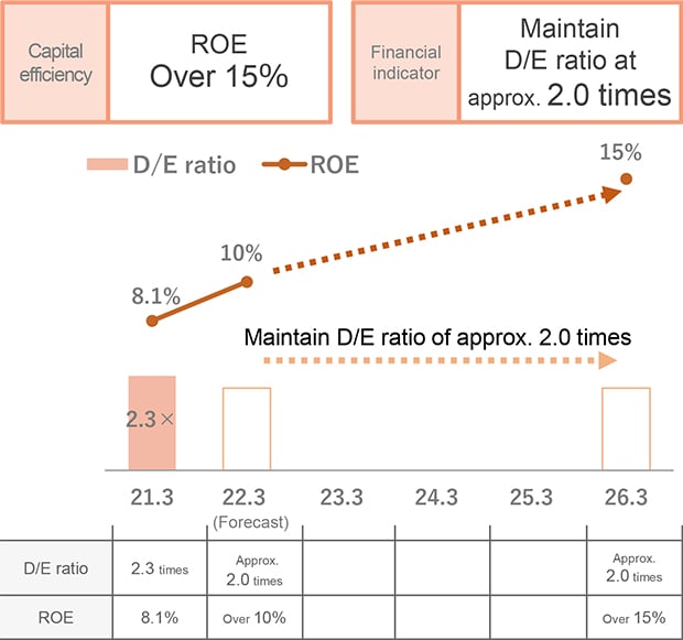 Capital and financial policies