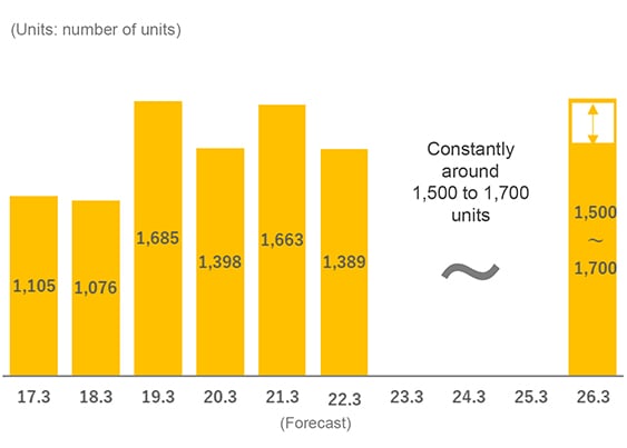 Units (to be) delivered