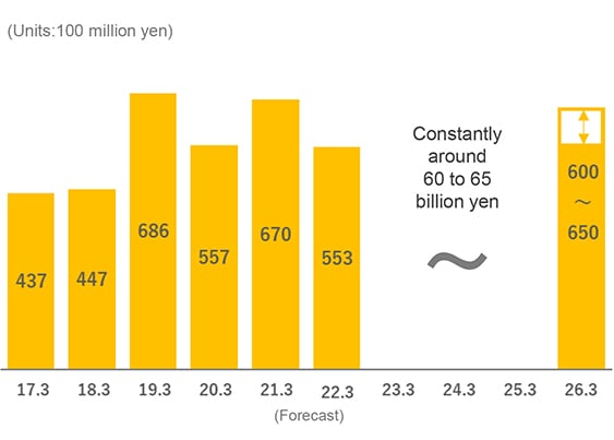 Net sales