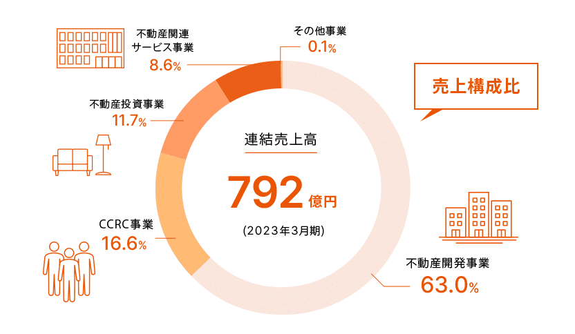 連結売上高792億円