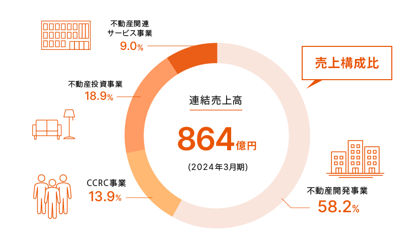 連結売上高864億円