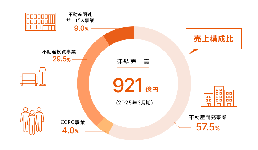 連結売上高864億円