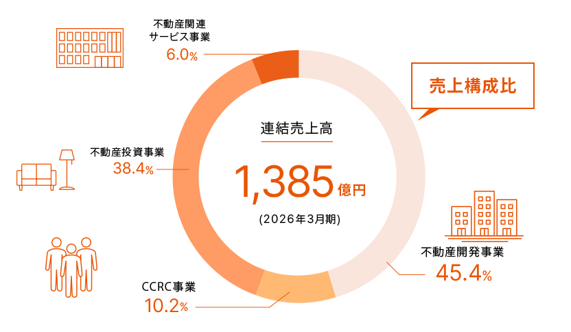 連結売上高1,385億円