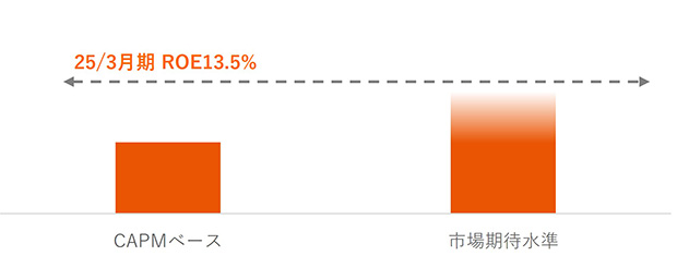 株主資本コストのグラフ