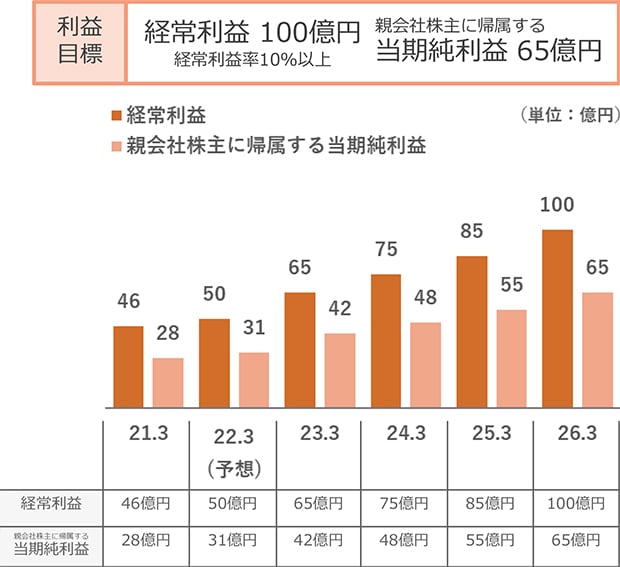 利益計画のグラフ