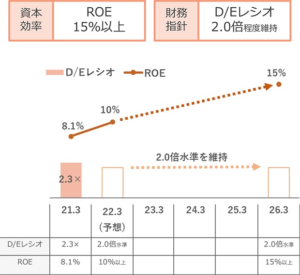 資本・財務方針のグラフ