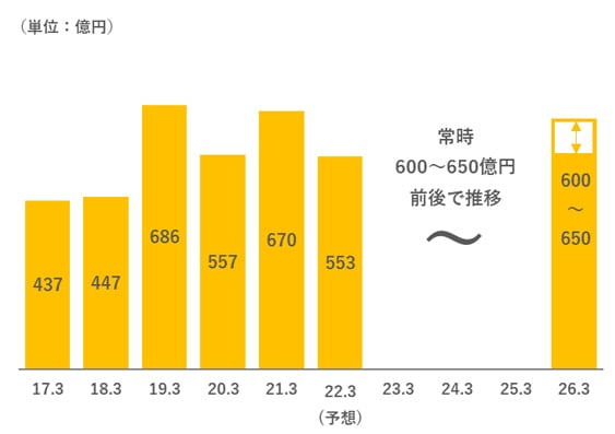 売上高の計画推移のグラフ