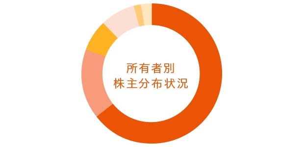 所有者別株主分布状況円グラフ