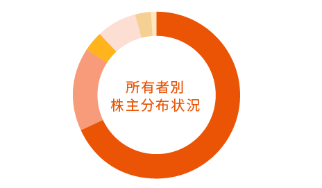 所有者別株主分布状況円グラフ