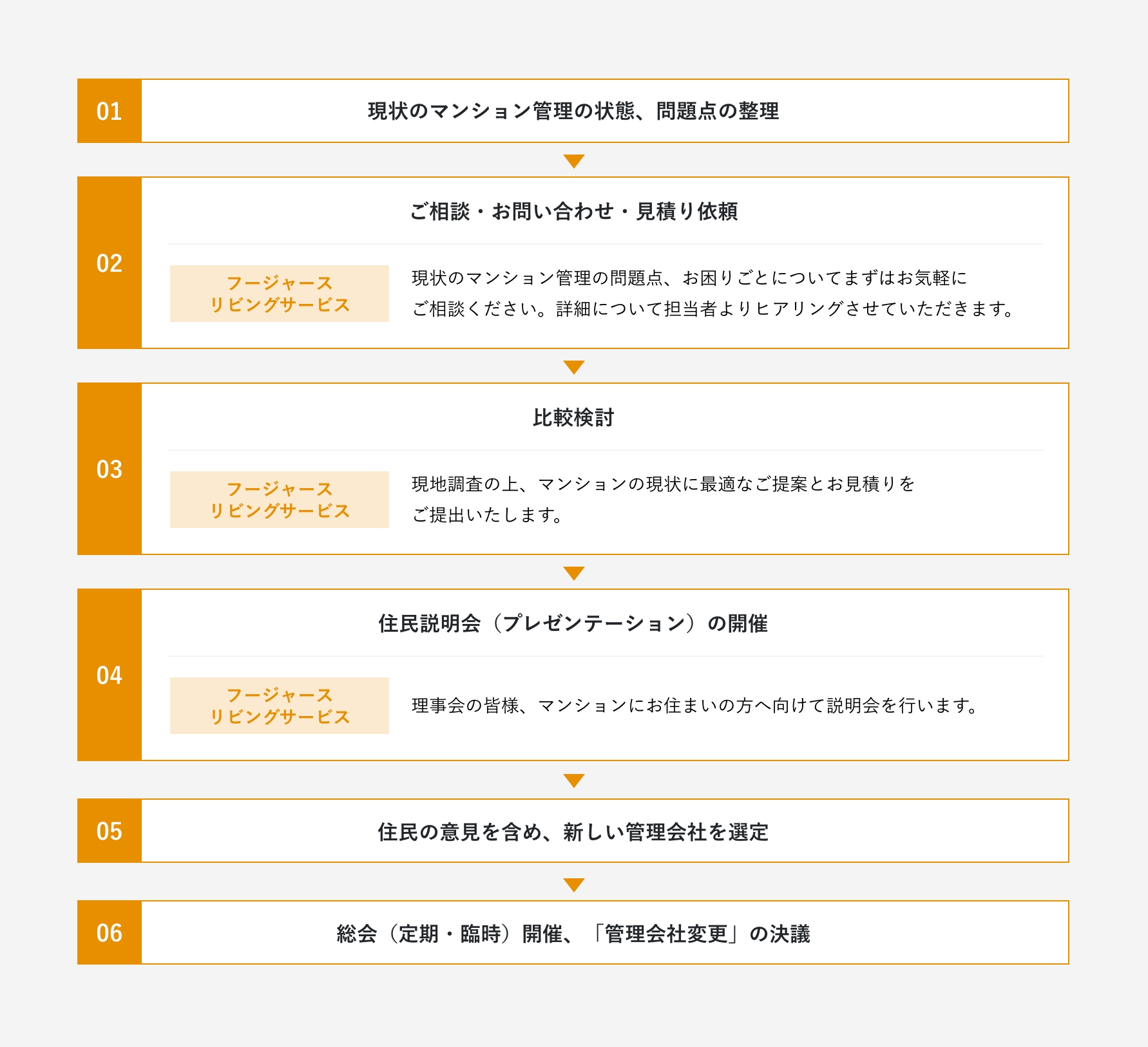 管理会社見直しの流れ