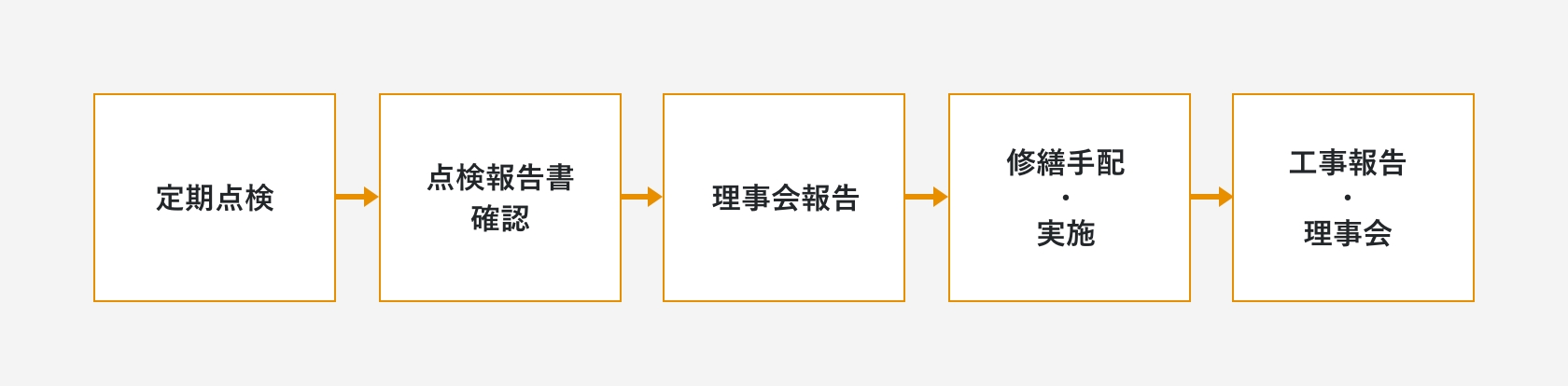 定期点検から修繕工事までの流れ