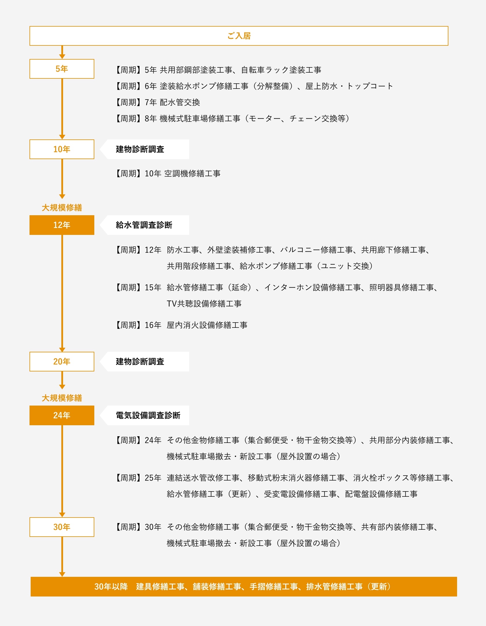 長期修繕計画に盛り込まれる一般的な工事内容の例