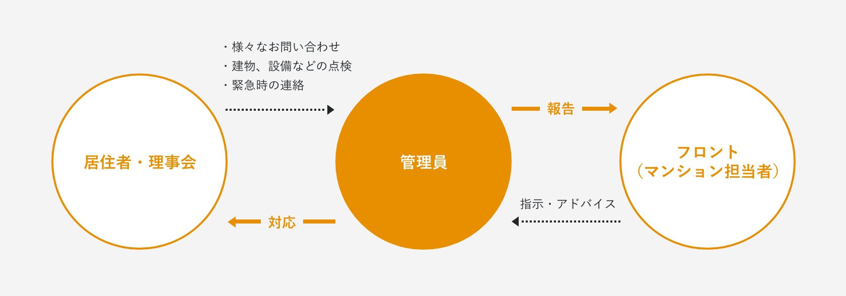管理員は住民の最も近いサポーター