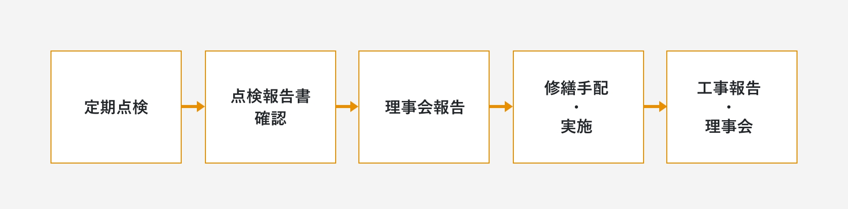定期点検から修繕工事までの流れ